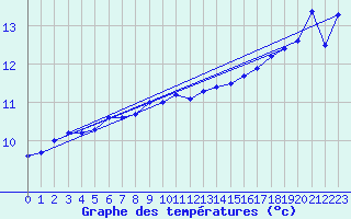 Courbe de tempratures pour Camaret (29)