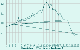 Courbe de l'humidex pour Sorkjosen
