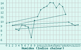 Courbe de l'humidex pour Spa - La Sauvenire (Be)
