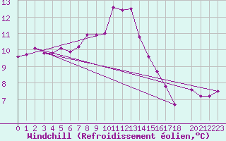 Courbe du refroidissement olien pour Karasjok