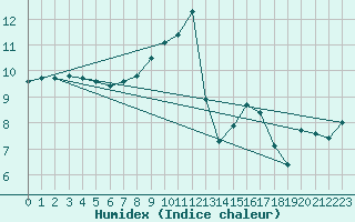 Courbe de l'humidex pour Lanvoc (29)