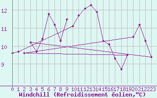 Courbe du refroidissement olien pour Skagsudde