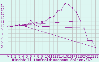Courbe du refroidissement olien pour Chtillon-sur-Seine (21)