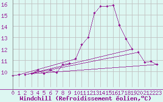 Courbe du refroidissement olien pour Creil (60)