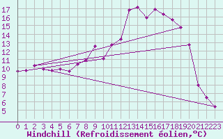 Courbe du refroidissement olien pour Messstetten