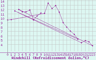 Courbe du refroidissement olien pour Visp