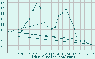 Courbe de l'humidex pour Putbus