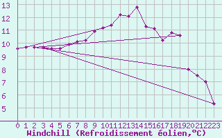 Courbe du refroidissement olien pour Stabio
