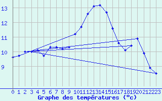 Courbe de tempratures pour Melle (Be)