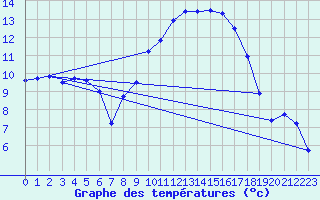 Courbe de tempratures pour Grenoble/St-Etienne-St-Geoirs (38)