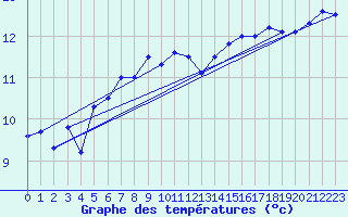 Courbe de tempratures pour Helgoland