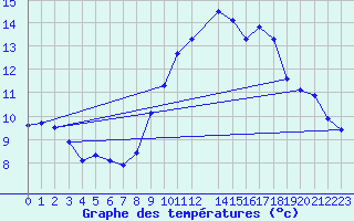 Courbe de tempratures pour Marignane (13)