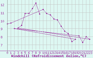 Courbe du refroidissement olien pour Ouessant (29)