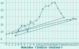 Courbe de l'humidex pour Chivenor