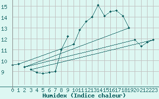 Courbe de l'humidex pour Porquerolles (83)