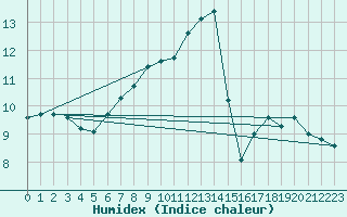 Courbe de l'humidex pour Les Eplatures - La Chaux-de-Fonds (Sw)