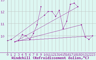 Courbe du refroidissement olien pour Biscarrosse (40)