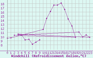 Courbe du refroidissement olien pour Hyres (83)