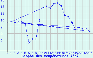 Courbe de tempratures pour Schmittenhoehe