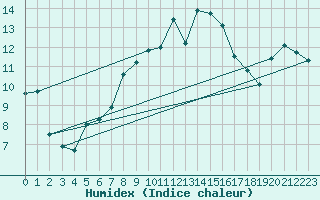 Courbe de l'humidex pour Redesdale