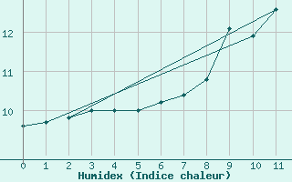 Courbe de l'humidex pour Portglenone