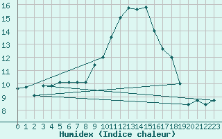 Courbe de l'humidex pour Ile d'Yeu - Saint-Sauveur (85)