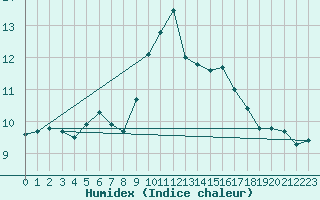 Courbe de l'humidex pour Gees