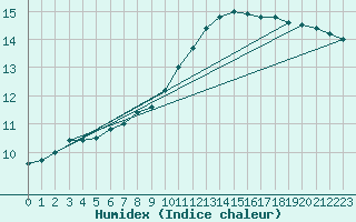 Courbe de l'humidex pour Alenon (61)