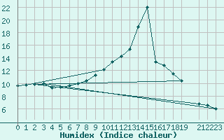 Courbe de l'humidex pour Langenwetzendorf-Goe