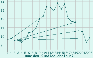 Courbe de l'humidex pour Ylistaro Pelma