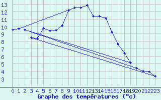 Courbe de tempratures pour Wien Mariabrunn