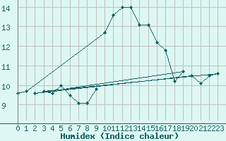 Courbe de l'humidex pour Ile du Levant (83)