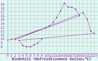 Courbe du refroidissement olien pour Tarbes (65)