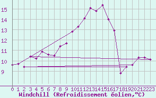 Courbe du refroidissement olien pour Castres-Nord (81)