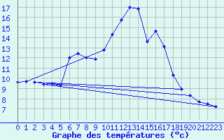 Courbe de tempratures pour Saclas (91)