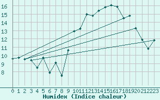 Courbe de l'humidex pour Quimper (29)
