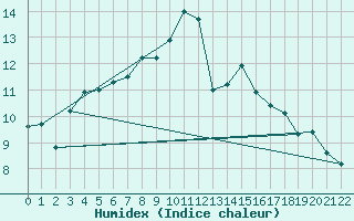 Courbe de l'humidex pour Malacky