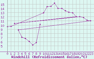 Courbe du refroidissement olien pour Koblenz Falckenstein