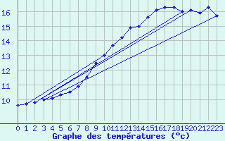 Courbe de tempratures pour Dieppe (76)