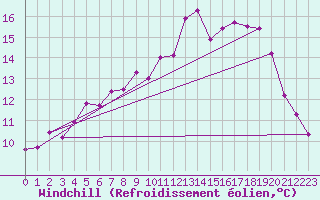 Courbe du refroidissement olien pour Leconfield