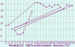 Courbe du refroidissement olien pour Mouilleron-le-Captif (85)