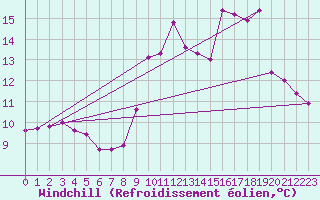 Courbe du refroidissement olien pour Saint-Philbert-sur-Risle (27)