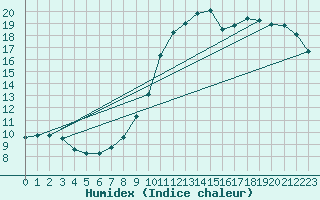 Courbe de l'humidex pour Sausseuzemare-en-Caux (76)