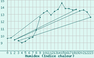 Courbe de l'humidex pour Kempten