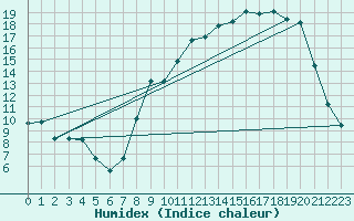 Courbe de l'humidex pour Epinal (88)