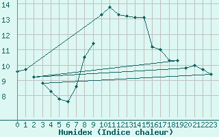 Courbe de l'humidex pour De Bilt (PB)