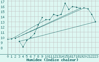 Courbe de l'humidex pour Abbeville (80)