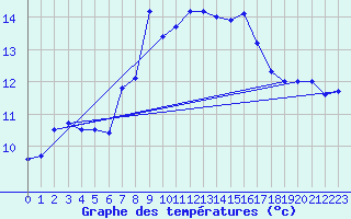 Courbe de tempratures pour Sa Pobla