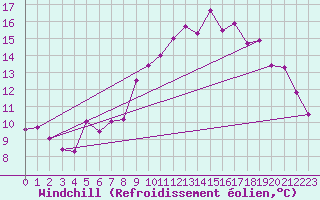 Courbe du refroidissement olien pour Ouessant (29)