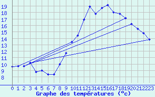 Courbe de tempratures pour Bessas (07)